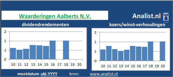 koerswinst/><BR><p>Het bedrijf  keerde in de voorbije 5 jaar geen dividenden uit. Sinds 2015 ligt het gemiddelde dividendrendement op 0,7 procent. </p>Op basis van het afwezige dividend en de koers/winst-verhouding kunnen we het aandeel zijnde een dividendloos aandeel typeren. </p><p class=